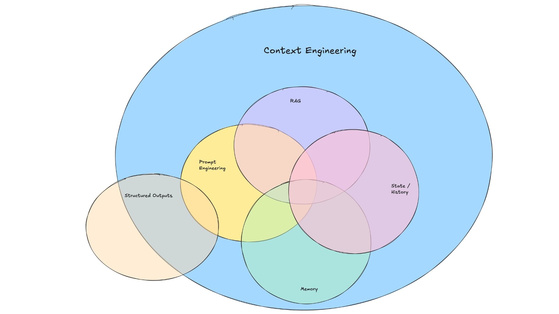 A diagram showing overlapping aspects of context engineering